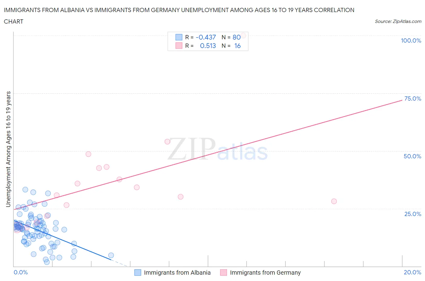 Immigrants from Albania vs Immigrants from Germany Unemployment Among Ages 16 to 19 years