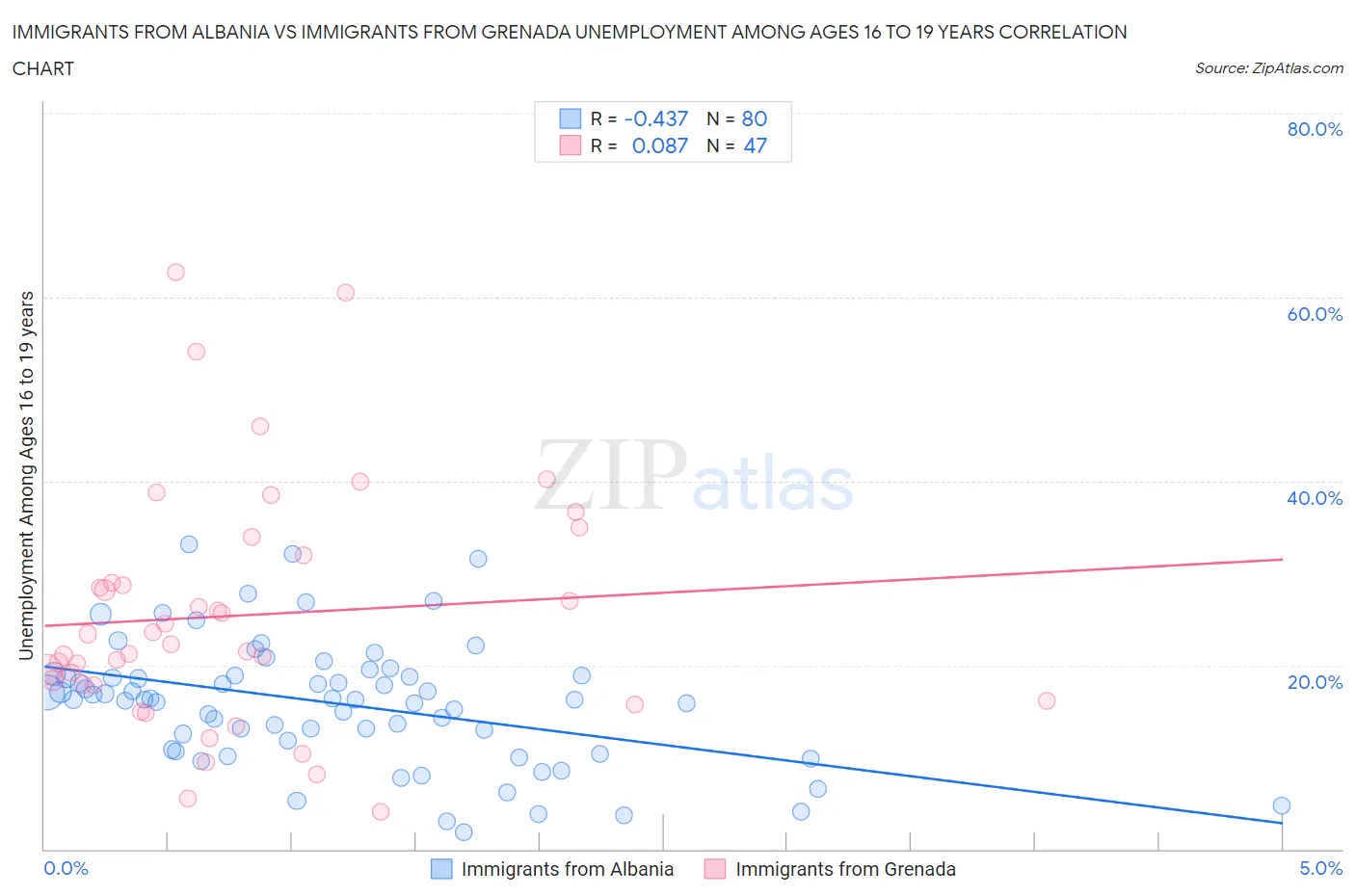 Immigrants from Albania vs Immigrants from Grenada Unemployment Among Ages 16 to 19 years