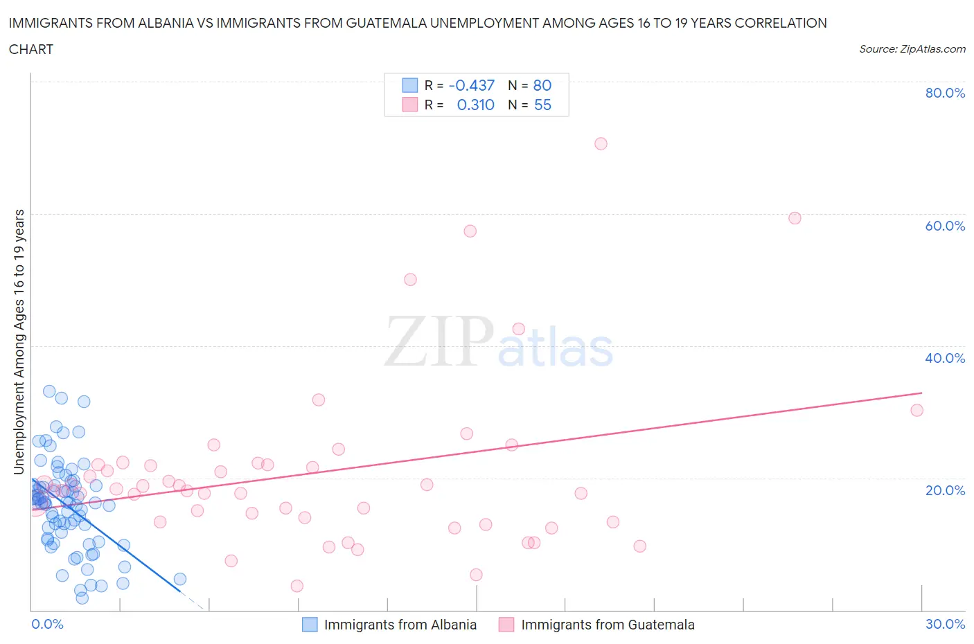 Immigrants from Albania vs Immigrants from Guatemala Unemployment Among Ages 16 to 19 years