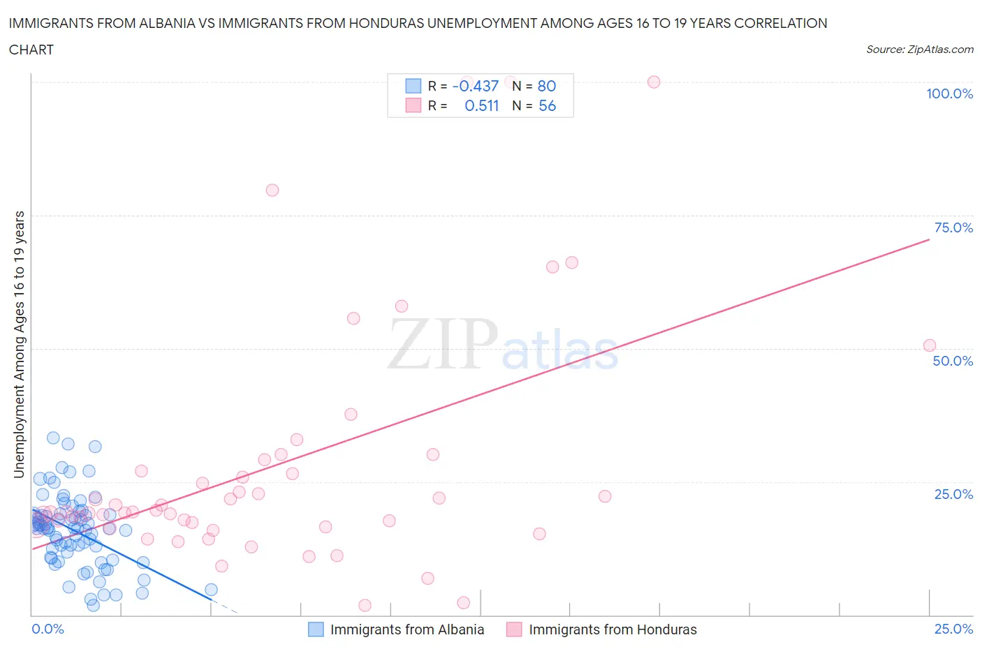 Immigrants from Albania vs Immigrants from Honduras Unemployment Among Ages 16 to 19 years