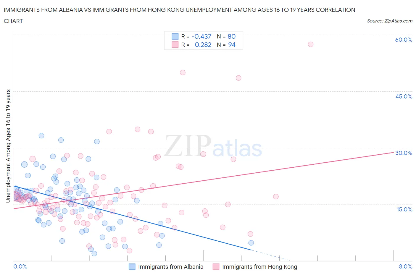 Immigrants from Albania vs Immigrants from Hong Kong Unemployment Among Ages 16 to 19 years