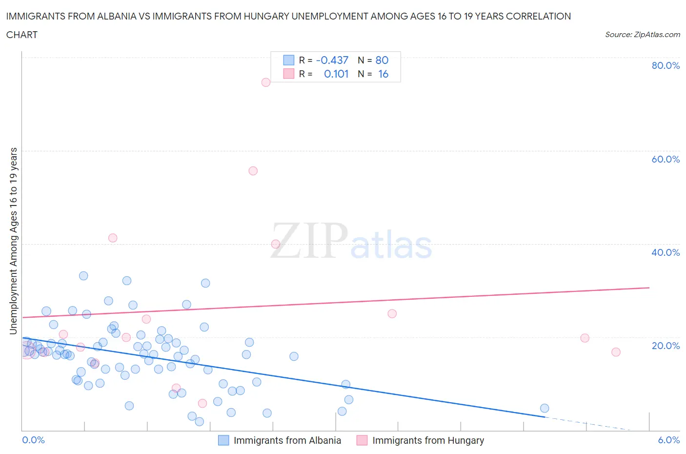 Immigrants from Albania vs Immigrants from Hungary Unemployment Among Ages 16 to 19 years