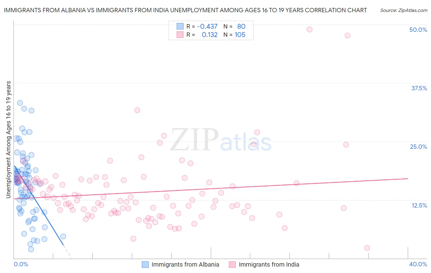 Immigrants from Albania vs Immigrants from India Unemployment Among Ages 16 to 19 years