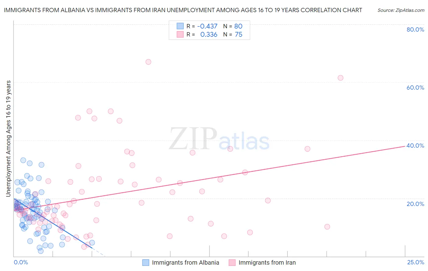 Immigrants from Albania vs Immigrants from Iran Unemployment Among Ages 16 to 19 years