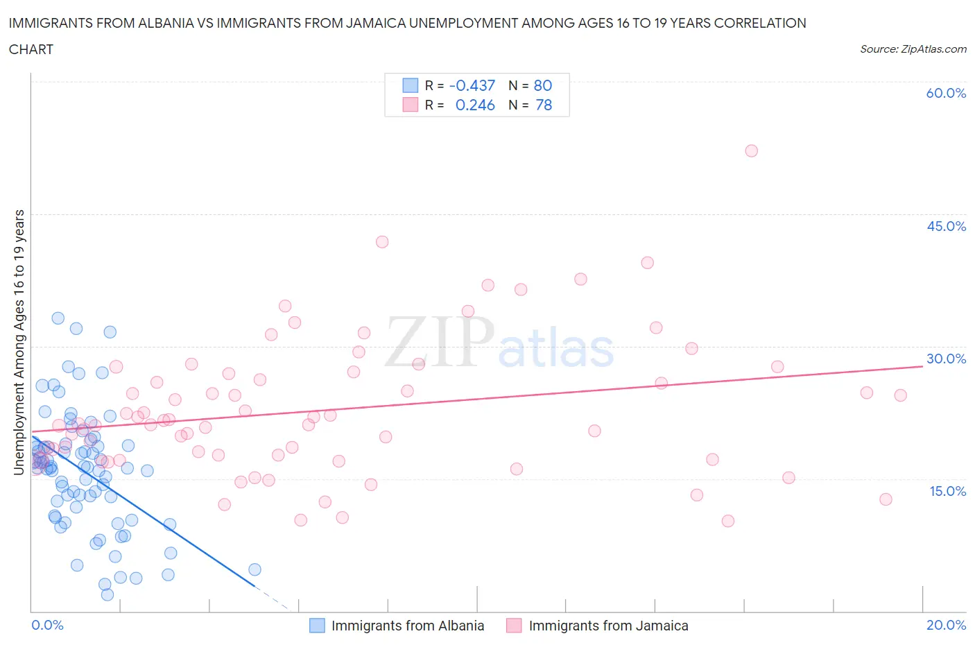 Immigrants from Albania vs Immigrants from Jamaica Unemployment Among Ages 16 to 19 years