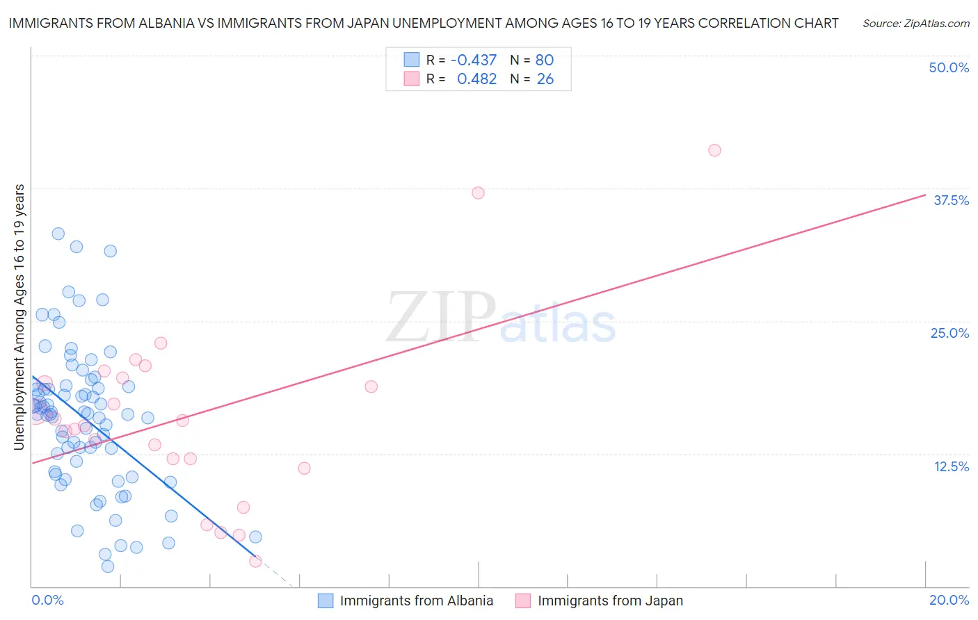 Immigrants from Albania vs Immigrants from Japan Unemployment Among Ages 16 to 19 years