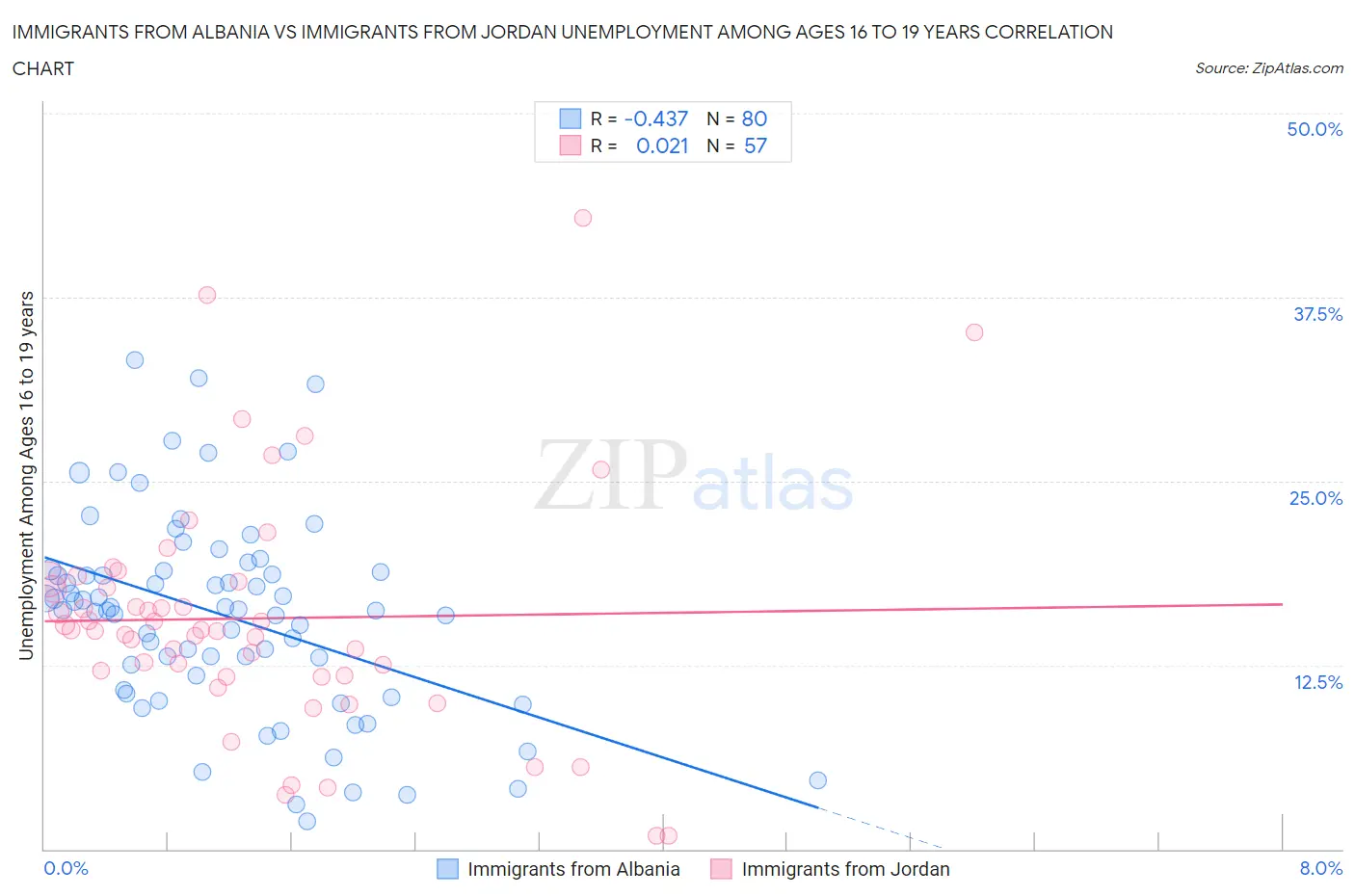 Immigrants from Albania vs Immigrants from Jordan Unemployment Among Ages 16 to 19 years