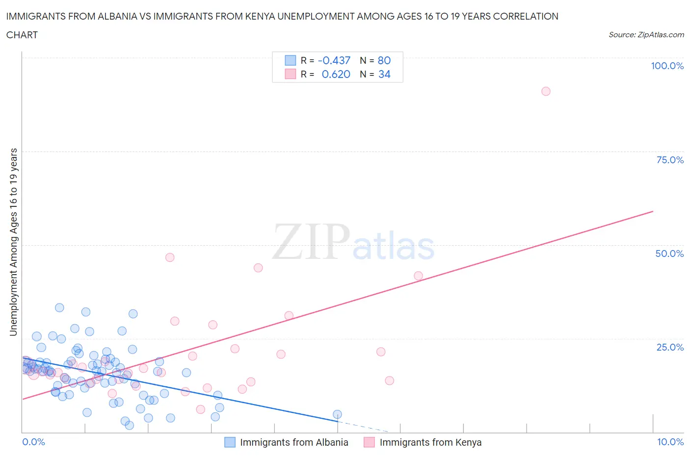 Immigrants from Albania vs Immigrants from Kenya Unemployment Among Ages 16 to 19 years