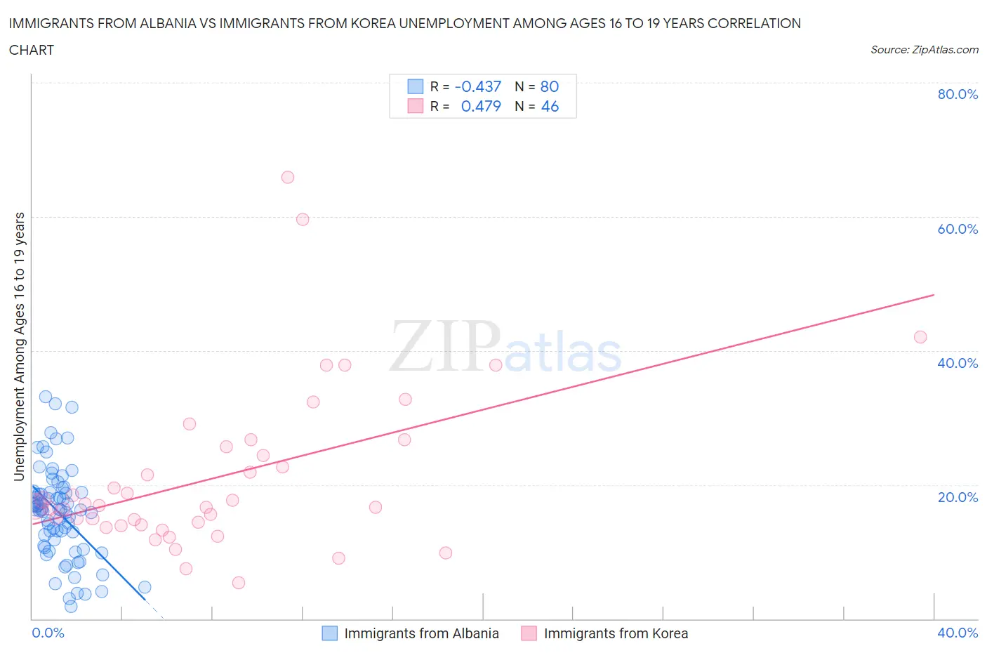 Immigrants from Albania vs Immigrants from Korea Unemployment Among Ages 16 to 19 years