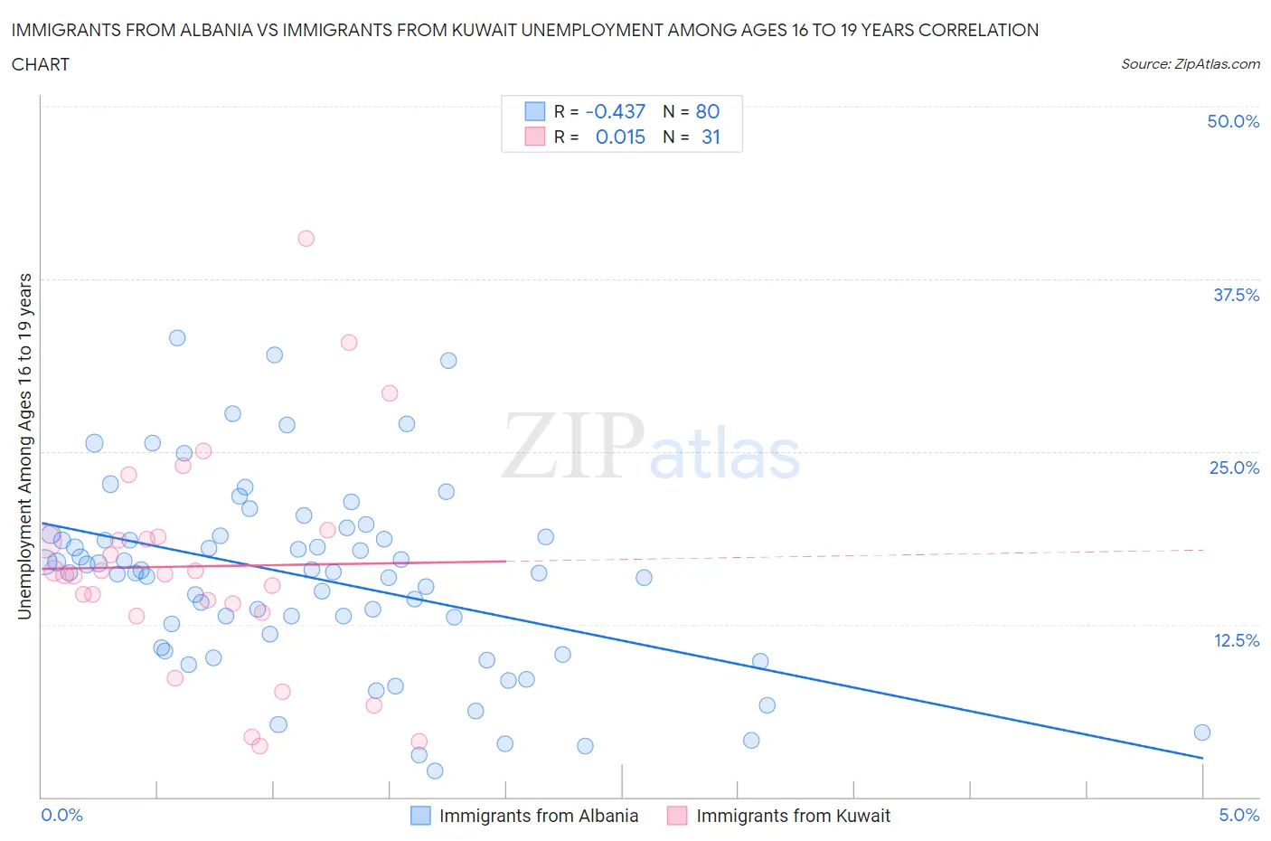 Immigrants from Albania vs Immigrants from Kuwait Unemployment Among Ages 16 to 19 years