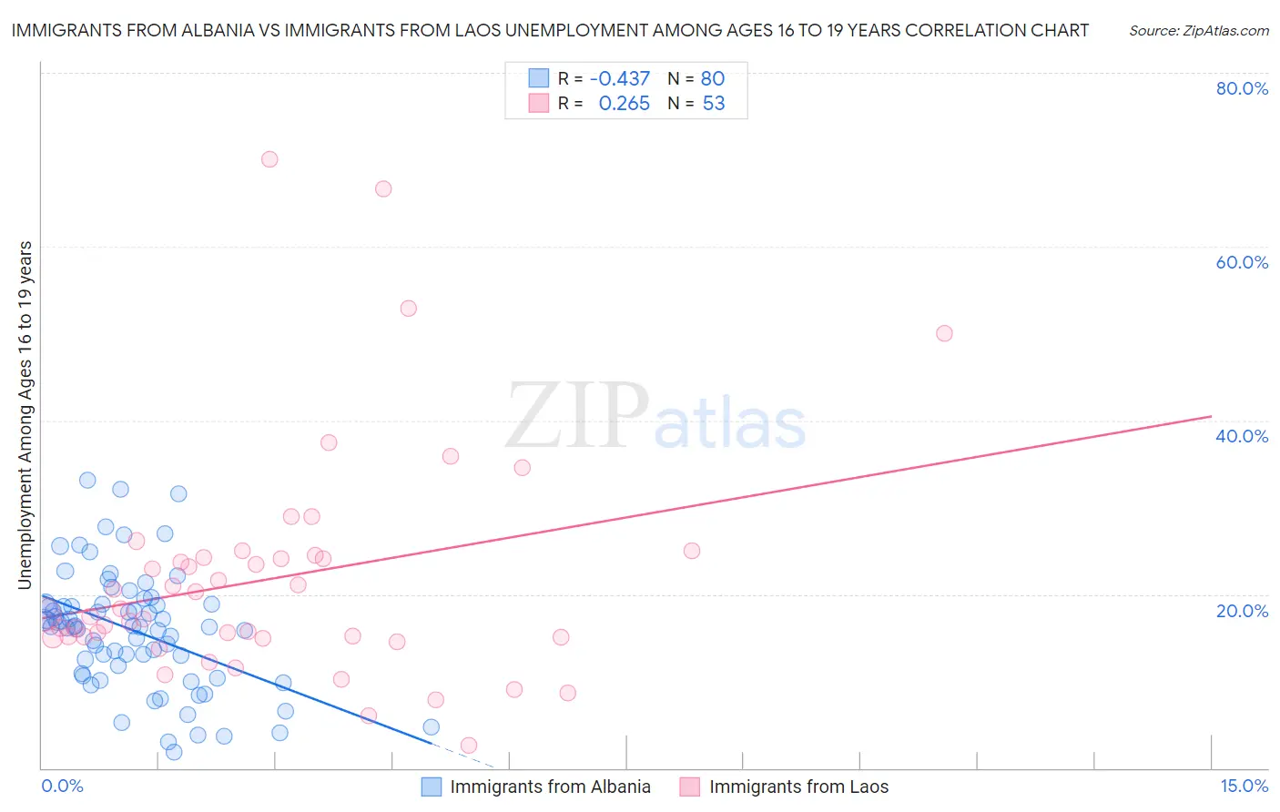 Immigrants from Albania vs Immigrants from Laos Unemployment Among Ages 16 to 19 years