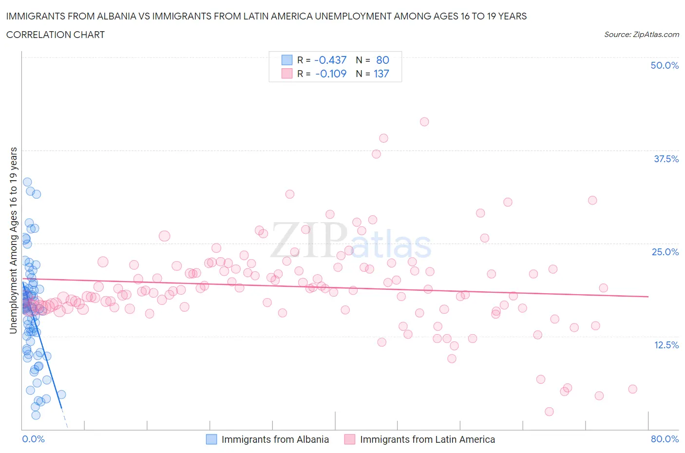 Immigrants from Albania vs Immigrants from Latin America Unemployment Among Ages 16 to 19 years