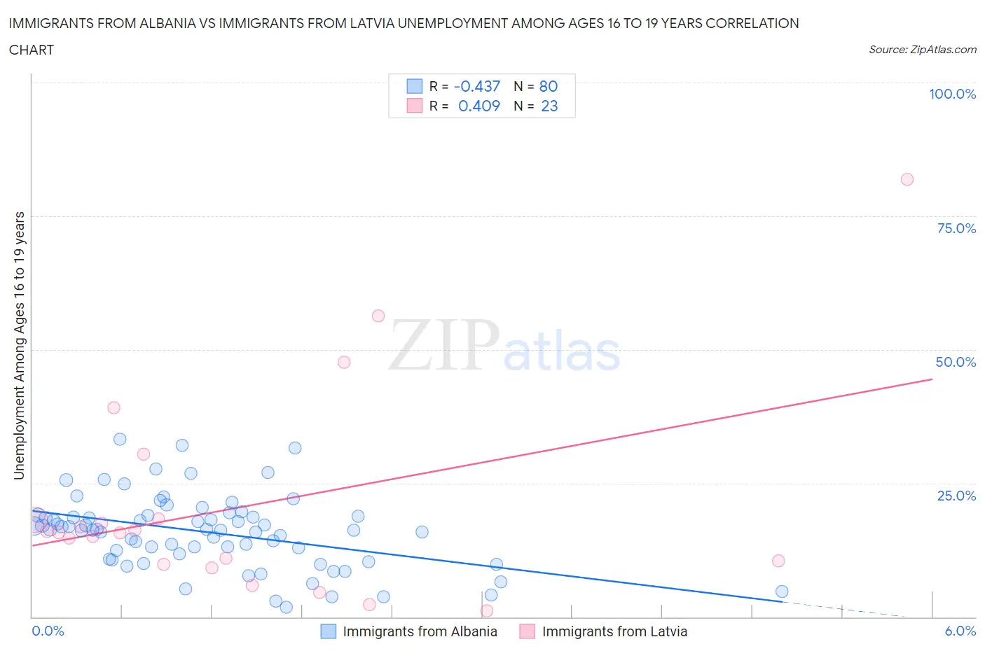 Immigrants from Albania vs Immigrants from Latvia Unemployment Among Ages 16 to 19 years