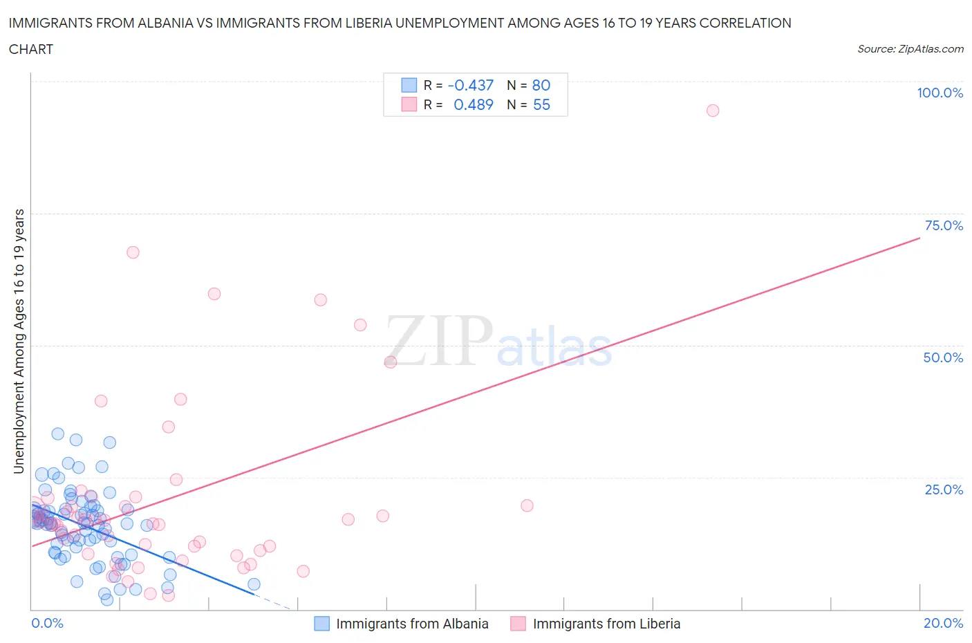 Immigrants from Albania vs Immigrants from Liberia Unemployment Among Ages 16 to 19 years