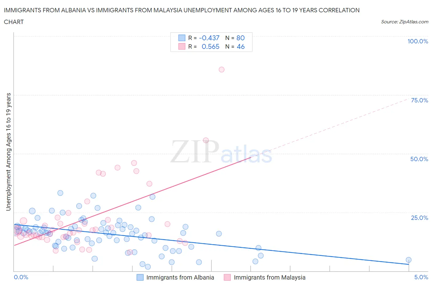 Immigrants from Albania vs Immigrants from Malaysia Unemployment Among Ages 16 to 19 years