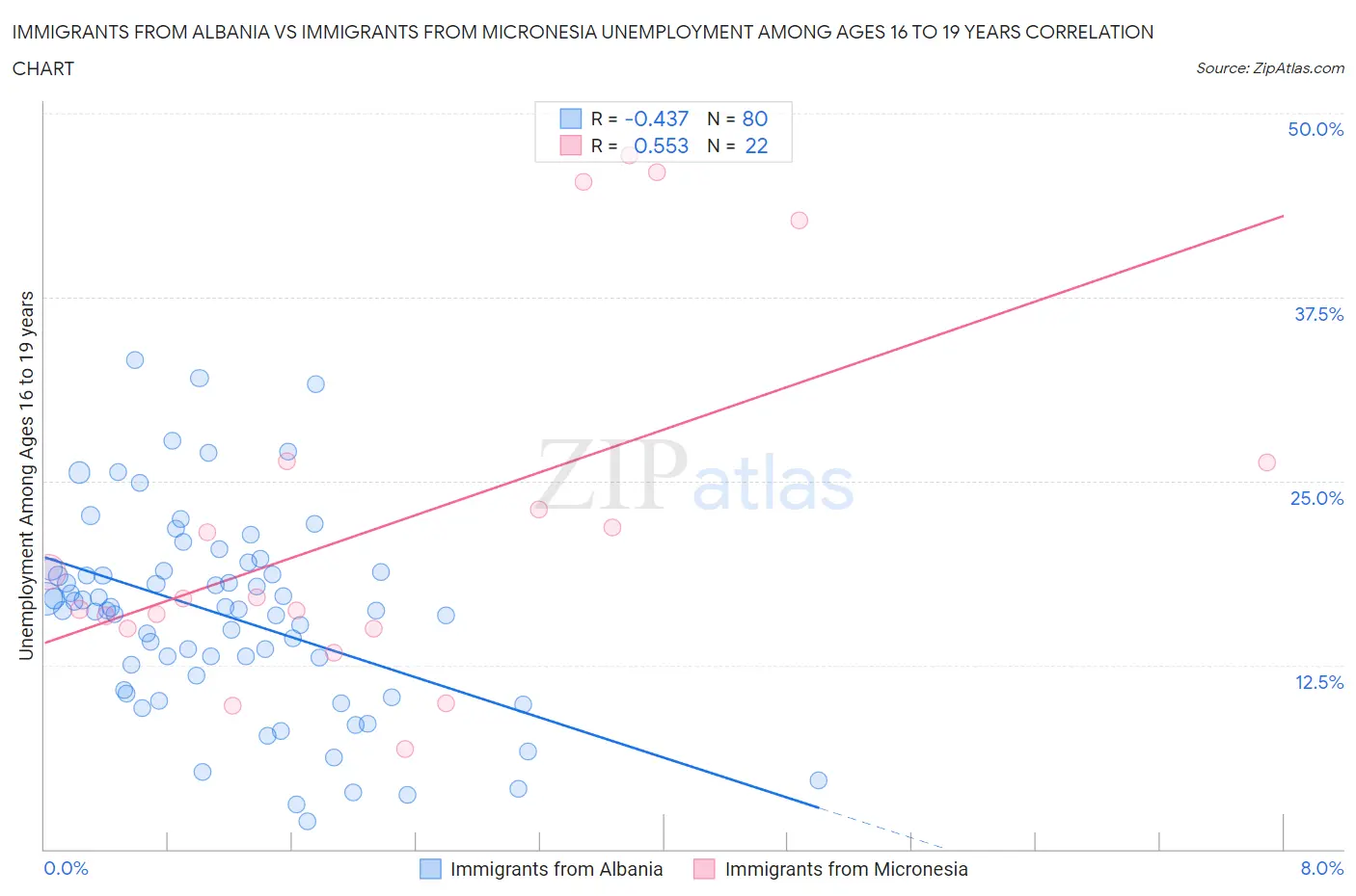 Immigrants from Albania vs Immigrants from Micronesia Unemployment Among Ages 16 to 19 years