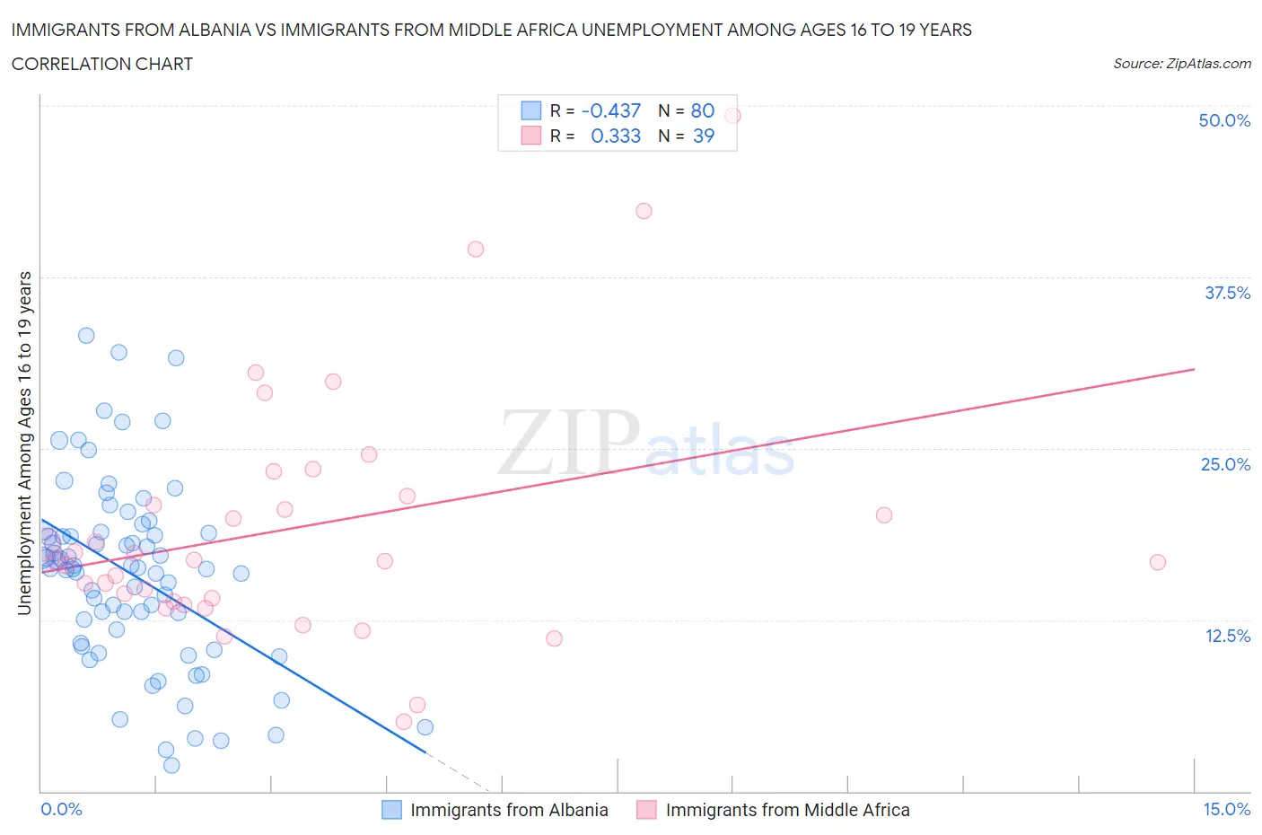 Immigrants from Albania vs Immigrants from Middle Africa Unemployment Among Ages 16 to 19 years