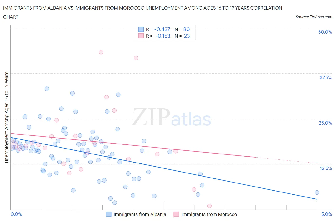 Immigrants from Albania vs Immigrants from Morocco Unemployment Among Ages 16 to 19 years