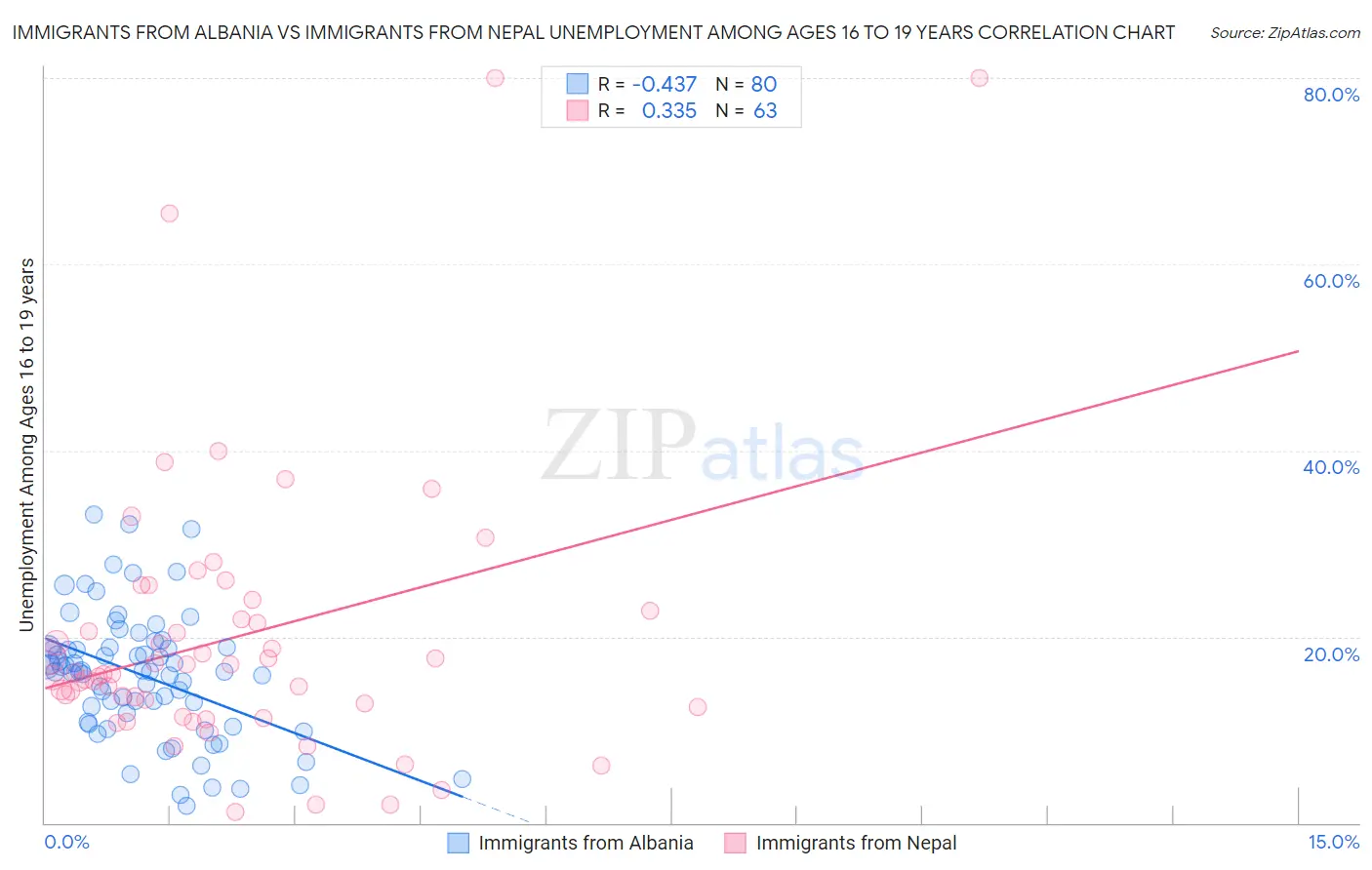 Immigrants from Albania vs Immigrants from Nepal Unemployment Among Ages 16 to 19 years