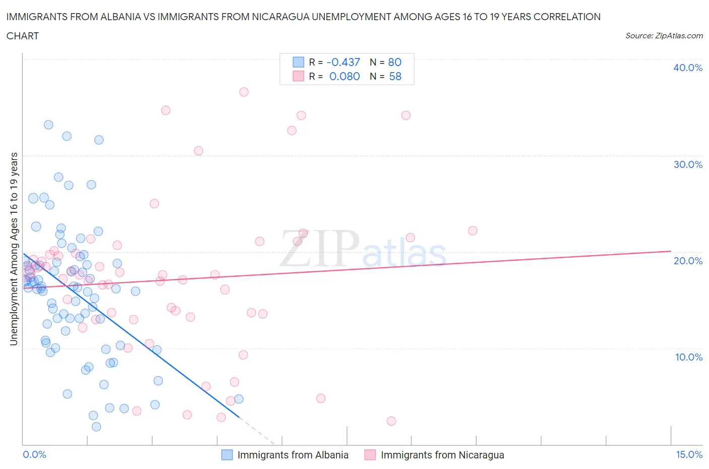 Immigrants from Albania vs Immigrants from Nicaragua Unemployment Among Ages 16 to 19 years