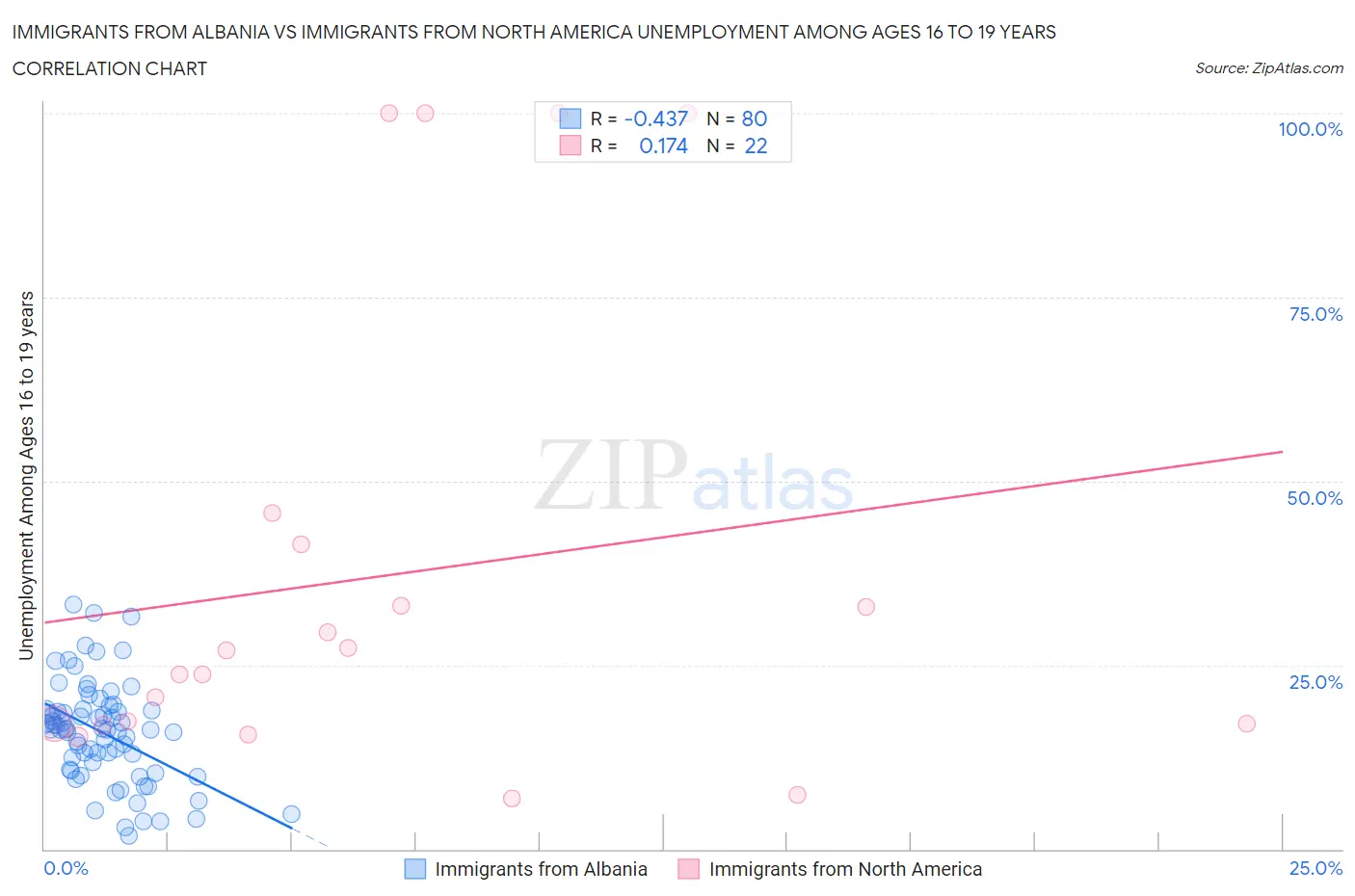 Immigrants from Albania vs Immigrants from North America Unemployment Among Ages 16 to 19 years