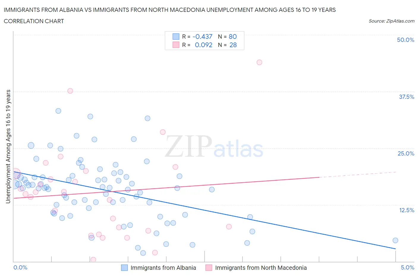 Immigrants from Albania vs Immigrants from North Macedonia Unemployment Among Ages 16 to 19 years