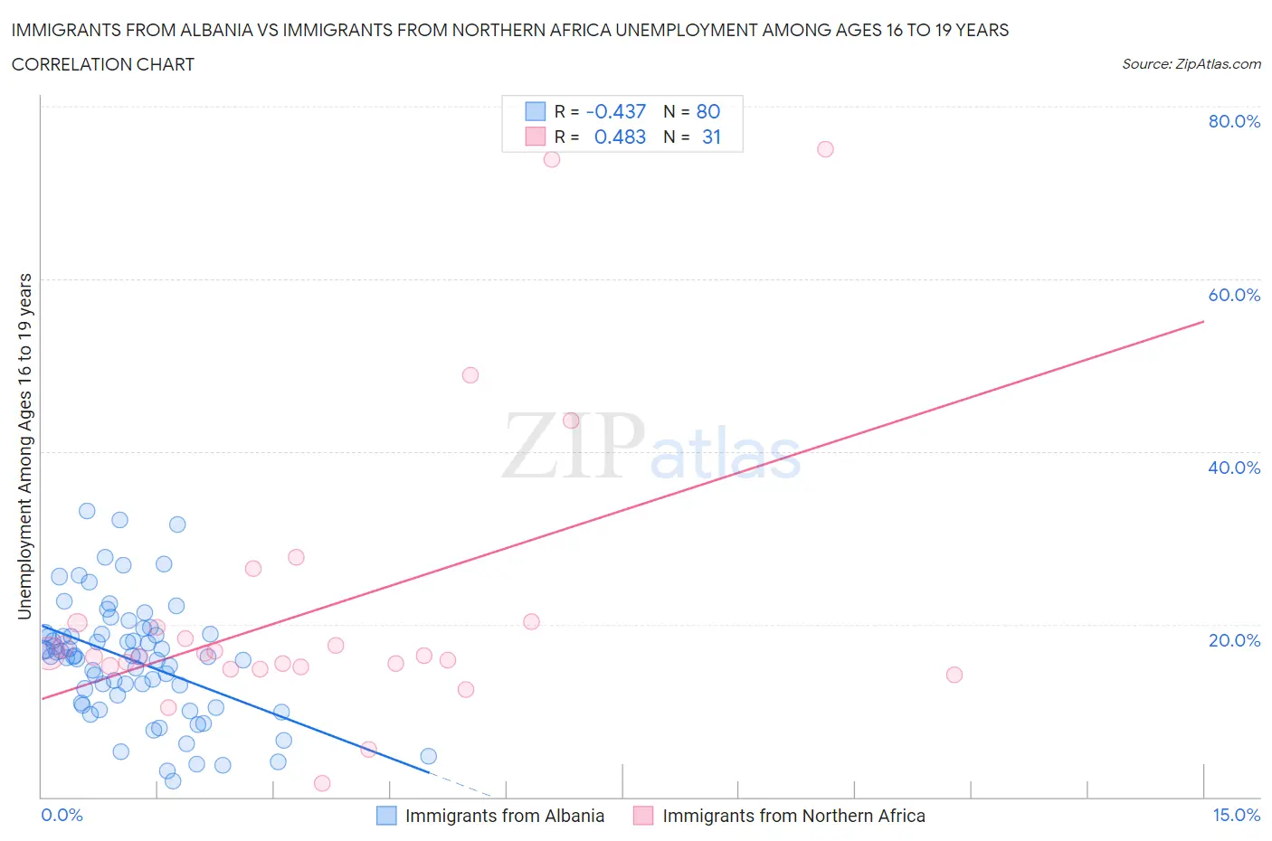 Immigrants from Albania vs Immigrants from Northern Africa Unemployment Among Ages 16 to 19 years