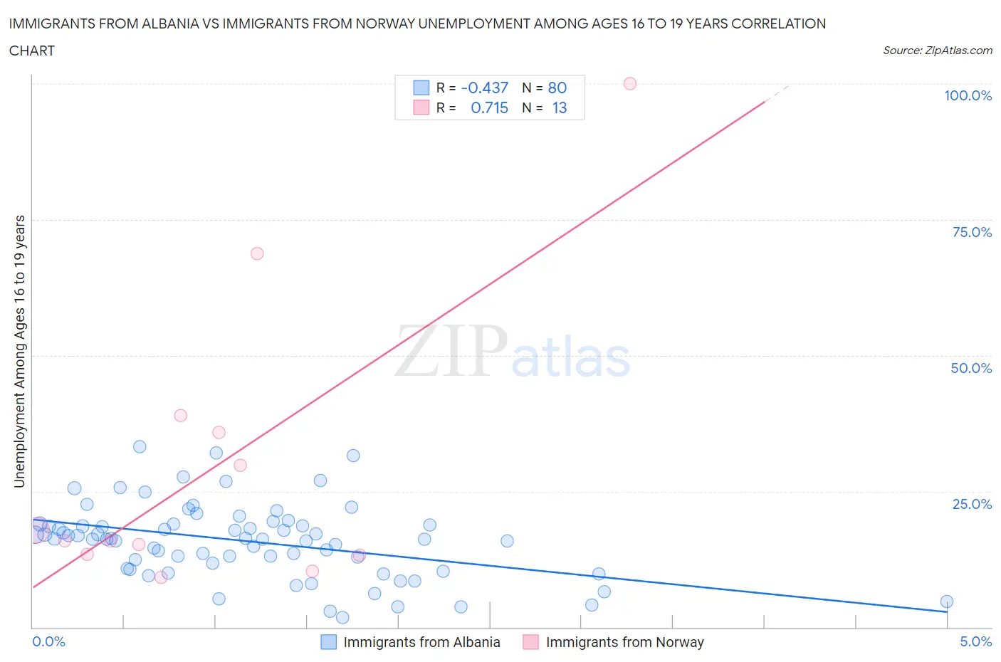 Immigrants from Albania vs Immigrants from Norway Unemployment Among Ages 16 to 19 years