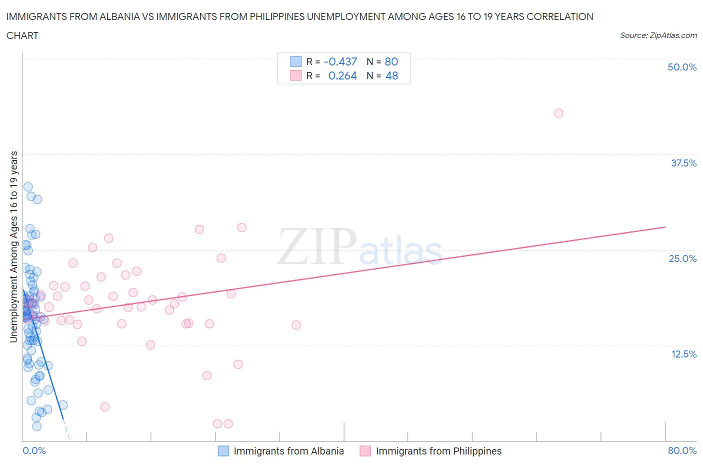 Immigrants from Albania vs Immigrants from Philippines Unemployment Among Ages 16 to 19 years