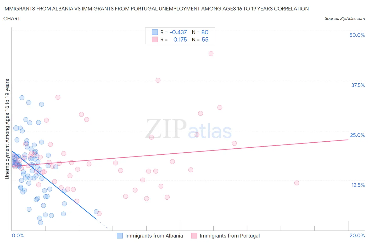 Immigrants from Albania vs Immigrants from Portugal Unemployment Among Ages 16 to 19 years