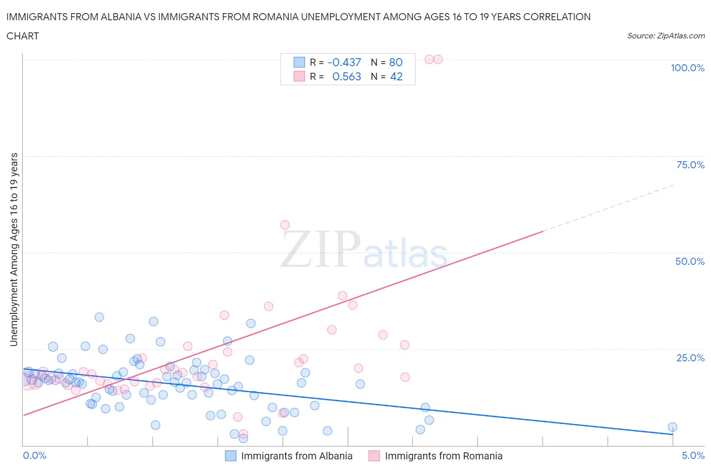 Immigrants from Albania vs Immigrants from Romania Unemployment Among Ages 16 to 19 years