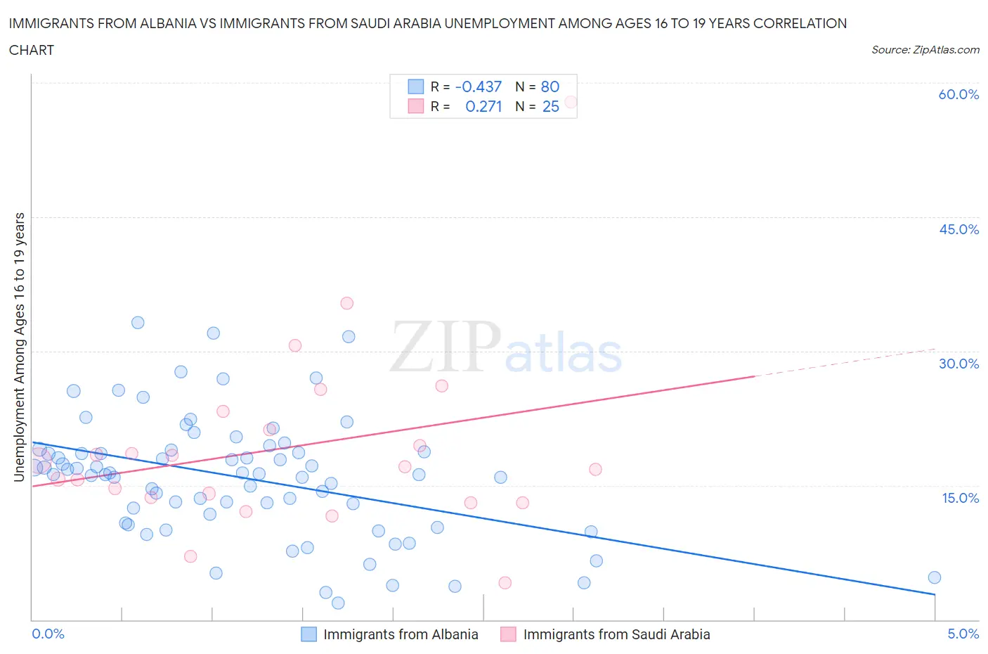 Immigrants from Albania vs Immigrants from Saudi Arabia Unemployment Among Ages 16 to 19 years