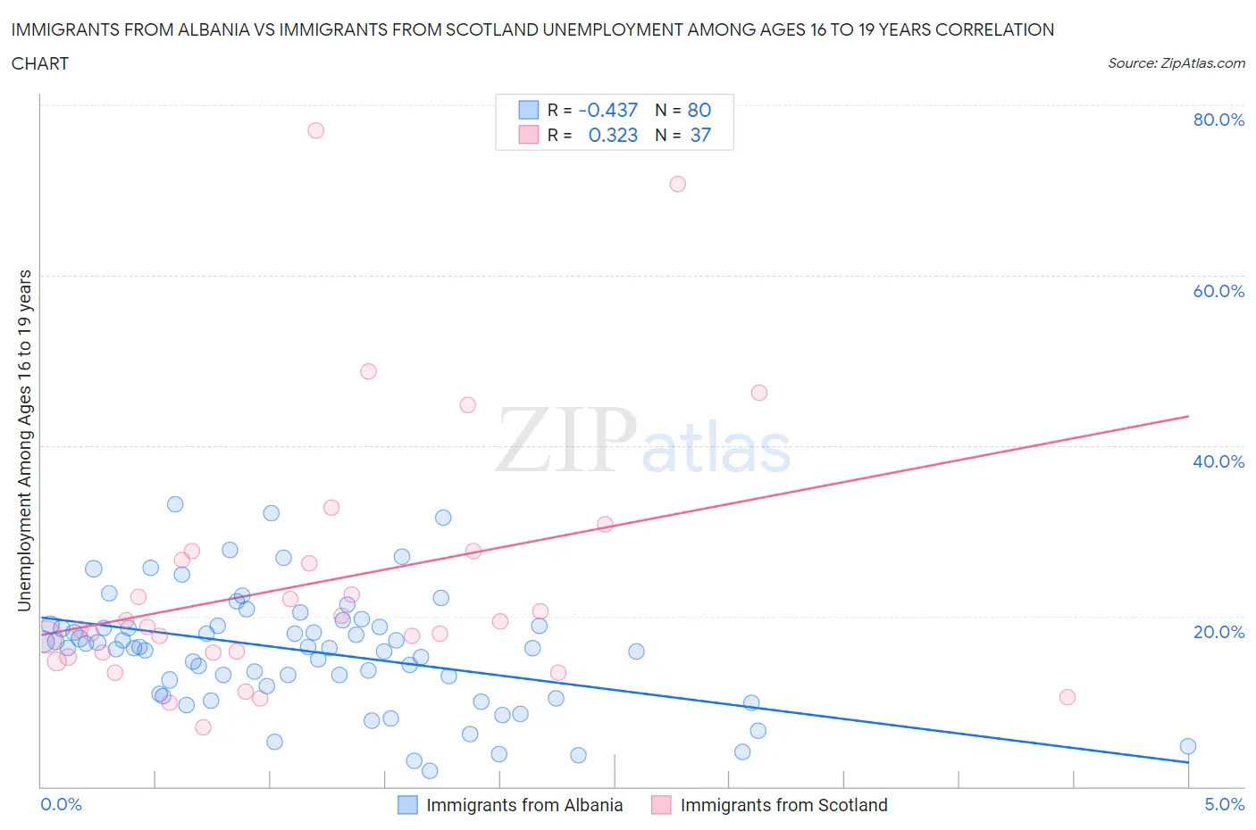 Immigrants from Albania vs Immigrants from Scotland Unemployment Among Ages 16 to 19 years