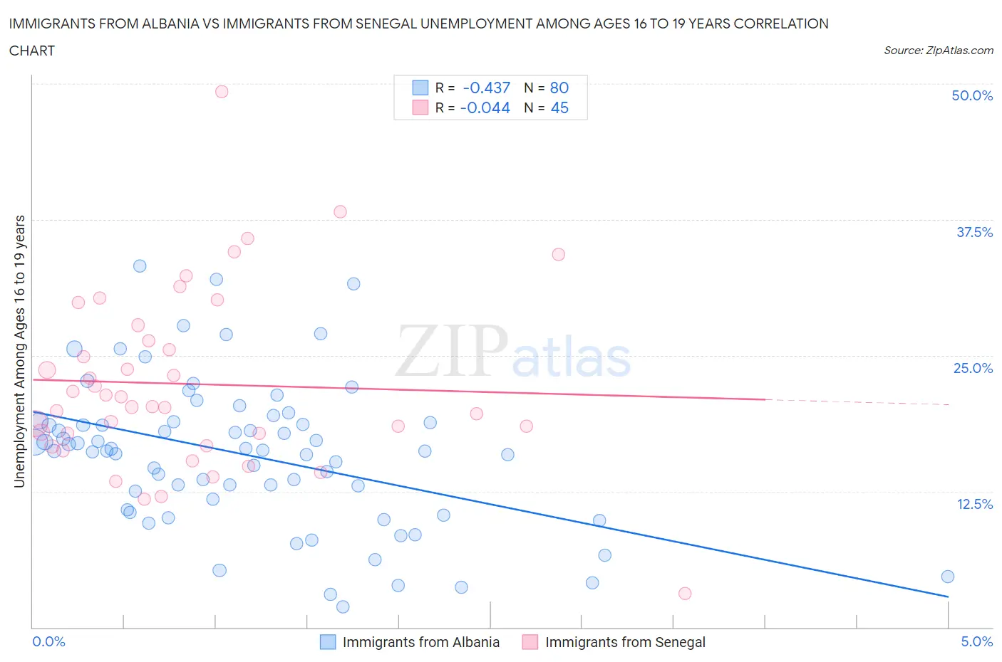 Immigrants from Albania vs Immigrants from Senegal Unemployment Among Ages 16 to 19 years