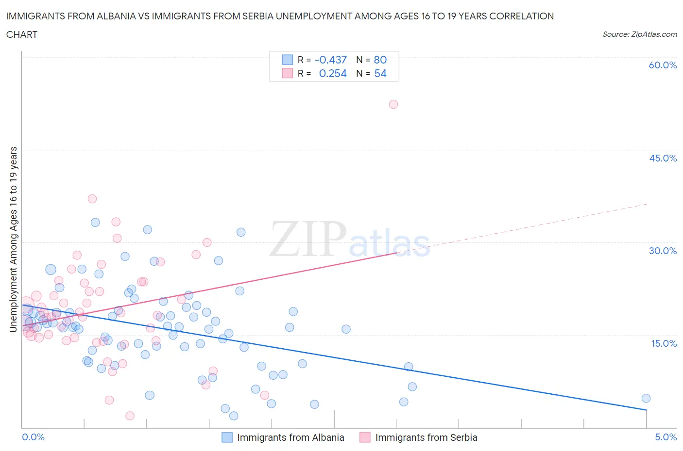 Immigrants from Albania vs Immigrants from Serbia Unemployment Among Ages 16 to 19 years