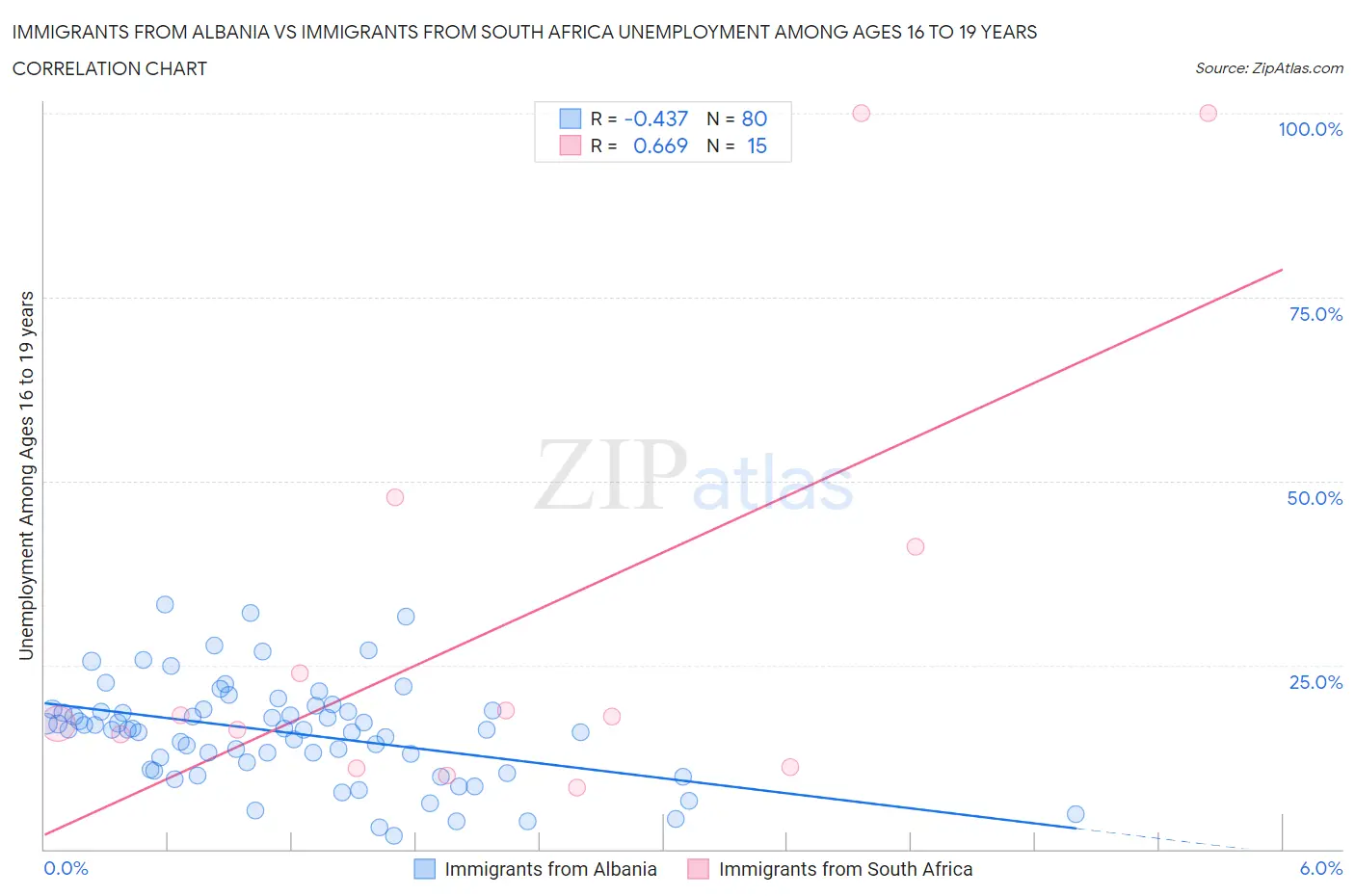 Immigrants from Albania vs Immigrants from South Africa Unemployment Among Ages 16 to 19 years