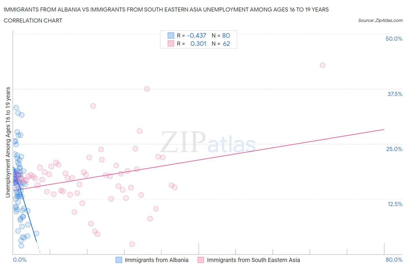 Immigrants from Albania vs Immigrants from South Eastern Asia Unemployment Among Ages 16 to 19 years
