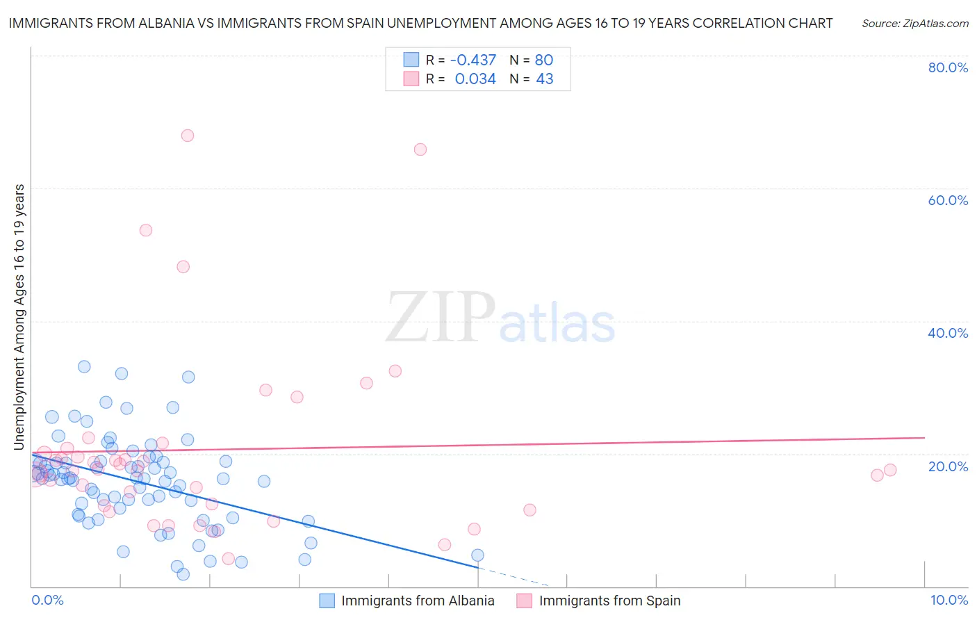 Immigrants from Albania vs Immigrants from Spain Unemployment Among Ages 16 to 19 years