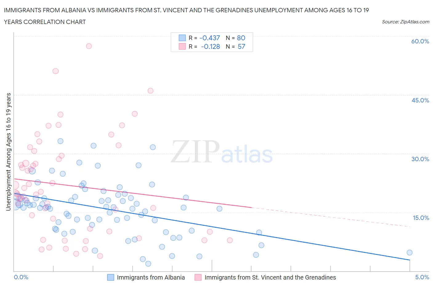 Immigrants from Albania vs Immigrants from St. Vincent and the Grenadines Unemployment Among Ages 16 to 19 years