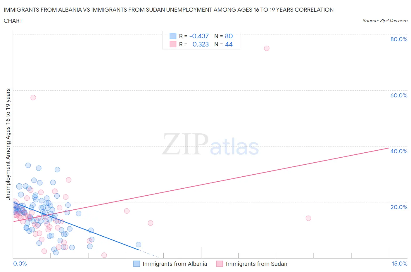 Immigrants from Albania vs Immigrants from Sudan Unemployment Among Ages 16 to 19 years