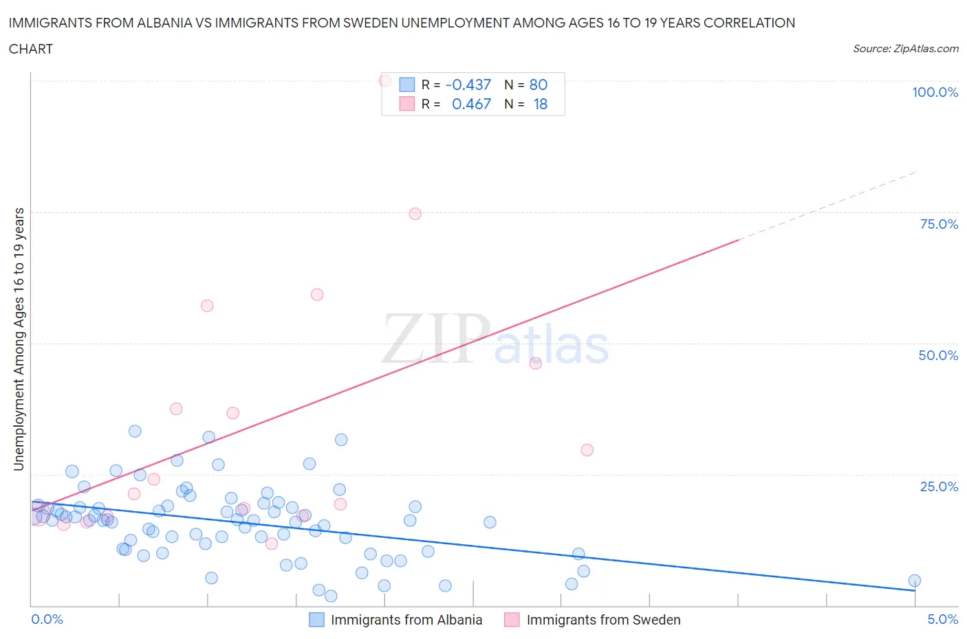 Immigrants from Albania vs Immigrants from Sweden Unemployment Among Ages 16 to 19 years