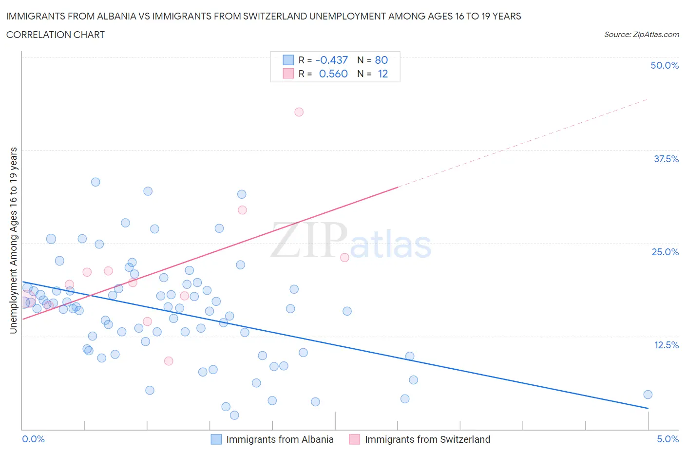 Immigrants from Albania vs Immigrants from Switzerland Unemployment Among Ages 16 to 19 years