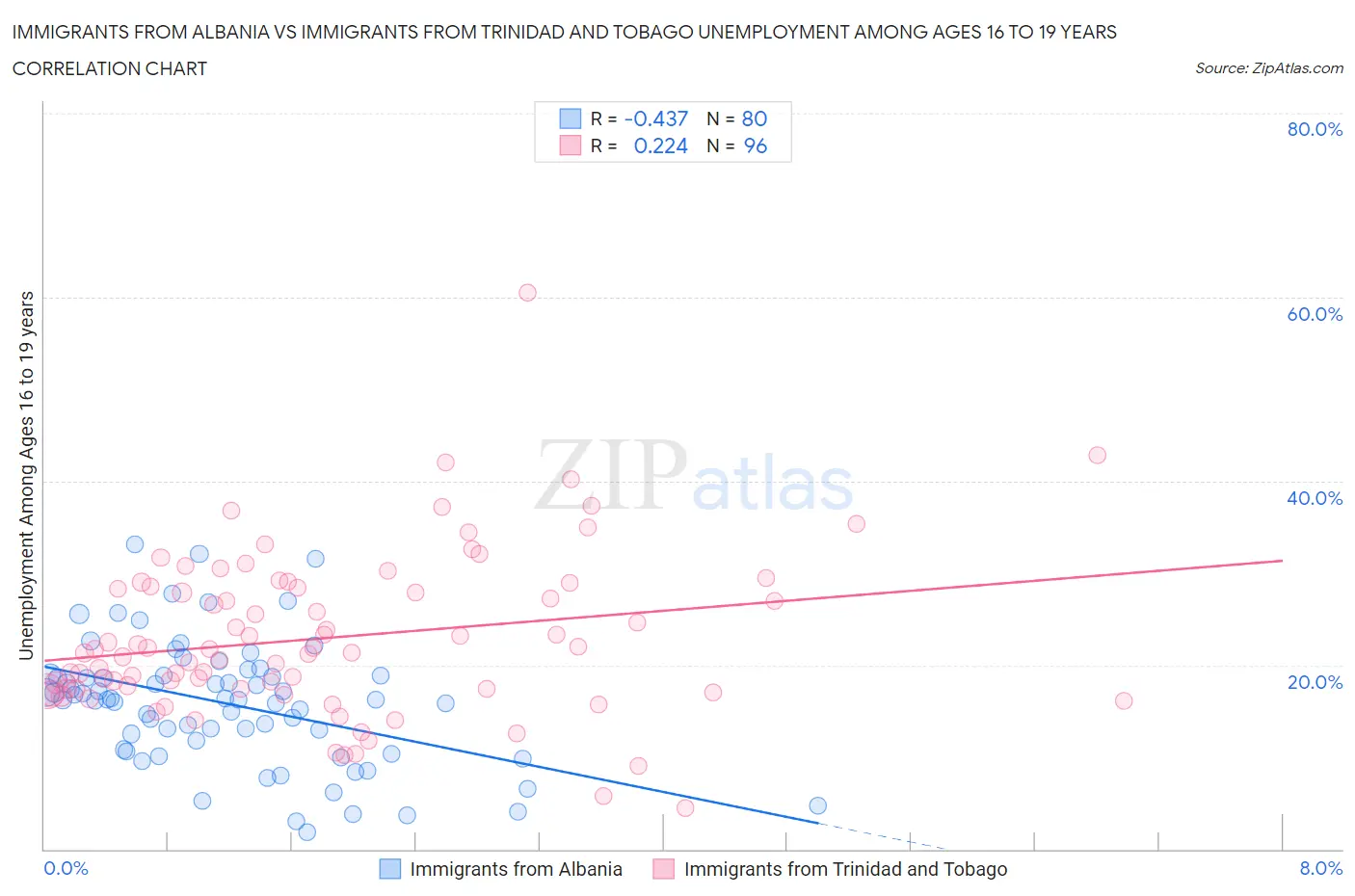 Immigrants from Albania vs Immigrants from Trinidad and Tobago Unemployment Among Ages 16 to 19 years