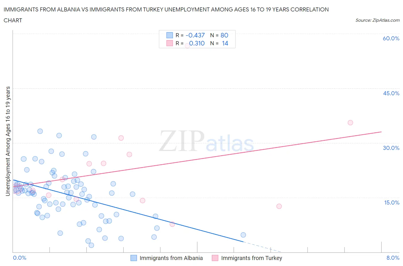 Immigrants from Albania vs Immigrants from Turkey Unemployment Among Ages 16 to 19 years