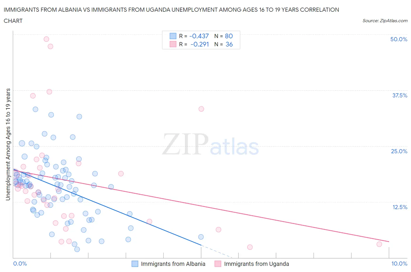 Immigrants from Albania vs Immigrants from Uganda Unemployment Among Ages 16 to 19 years