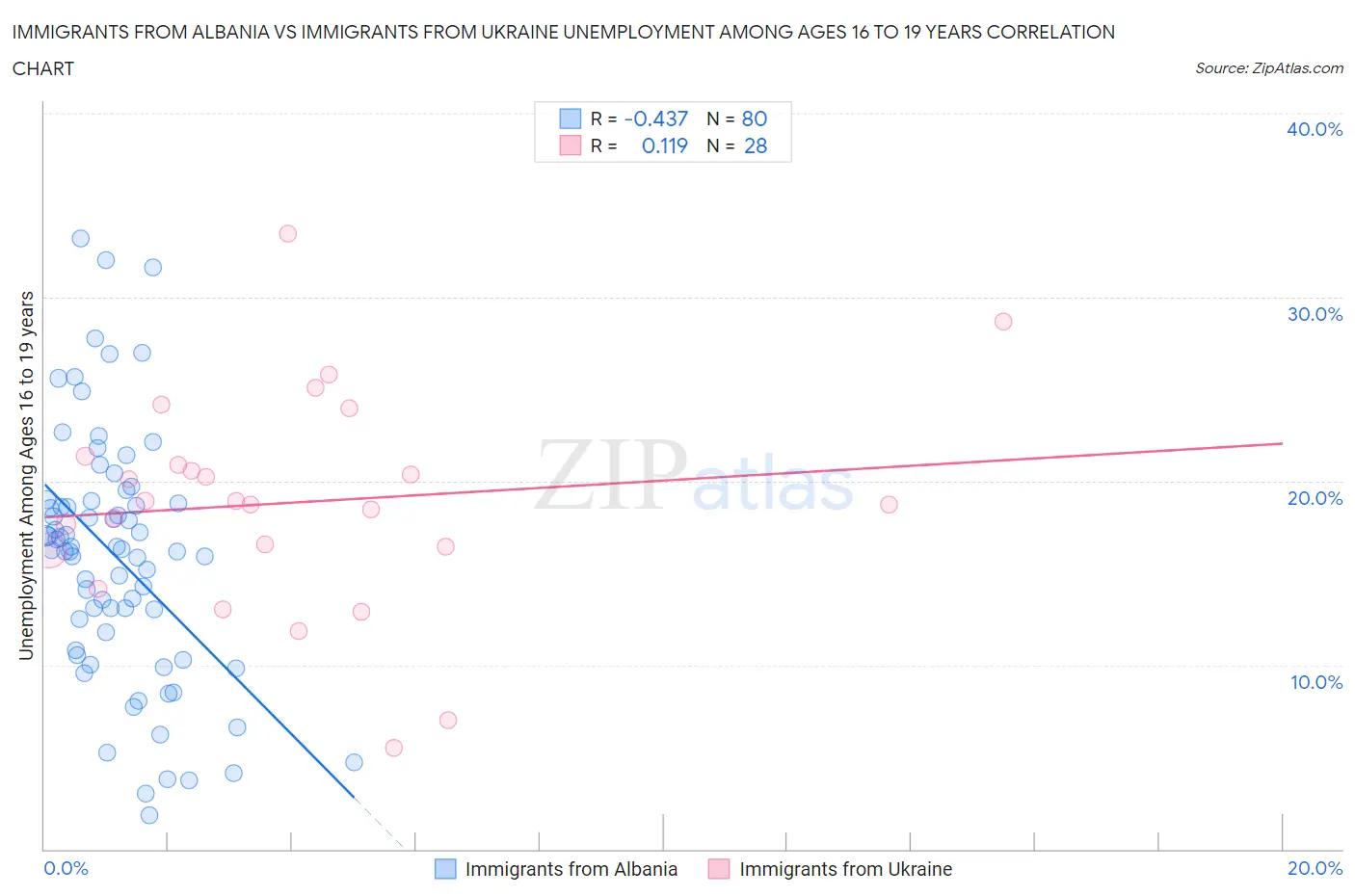 Immigrants from Albania vs Immigrants from Ukraine Unemployment Among Ages 16 to 19 years