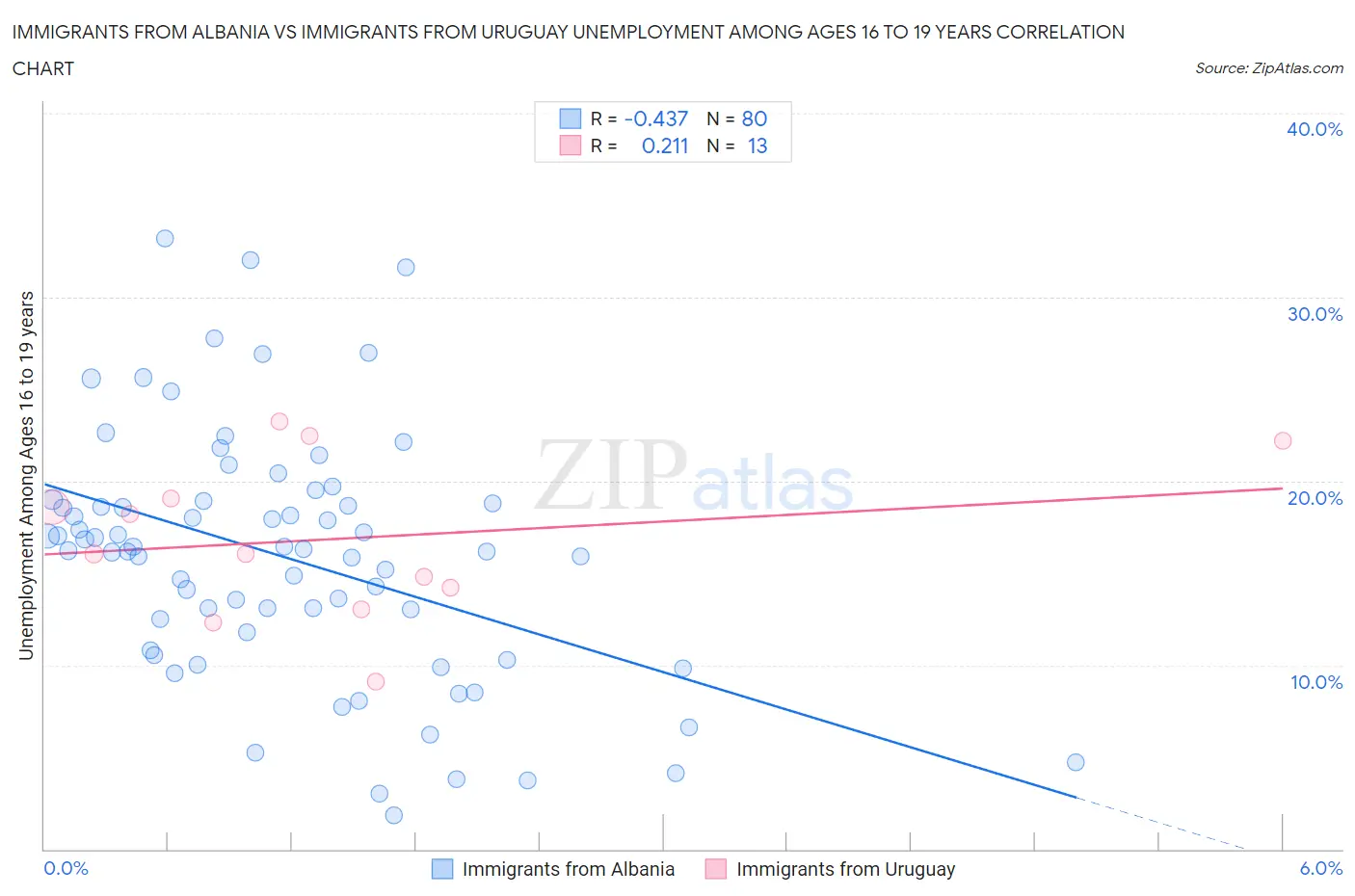 Immigrants from Albania vs Immigrants from Uruguay Unemployment Among Ages 16 to 19 years