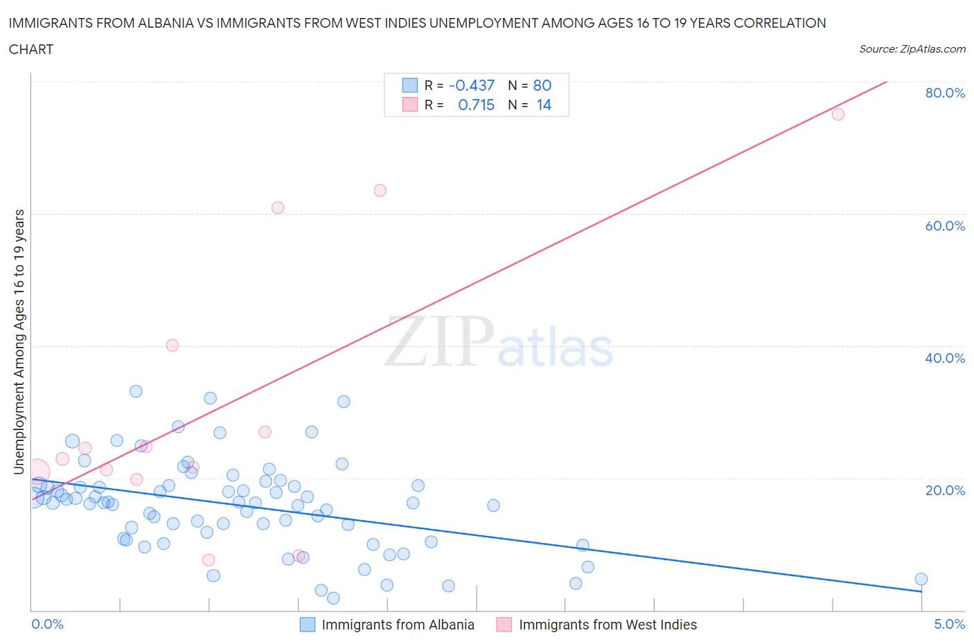 Immigrants from Albania vs Immigrants from West Indies Unemployment Among Ages 16 to 19 years