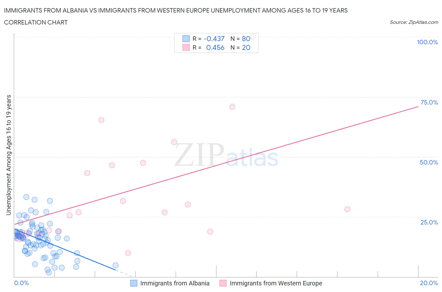 Immigrants from Albania vs Immigrants from Western Europe Unemployment Among Ages 16 to 19 years