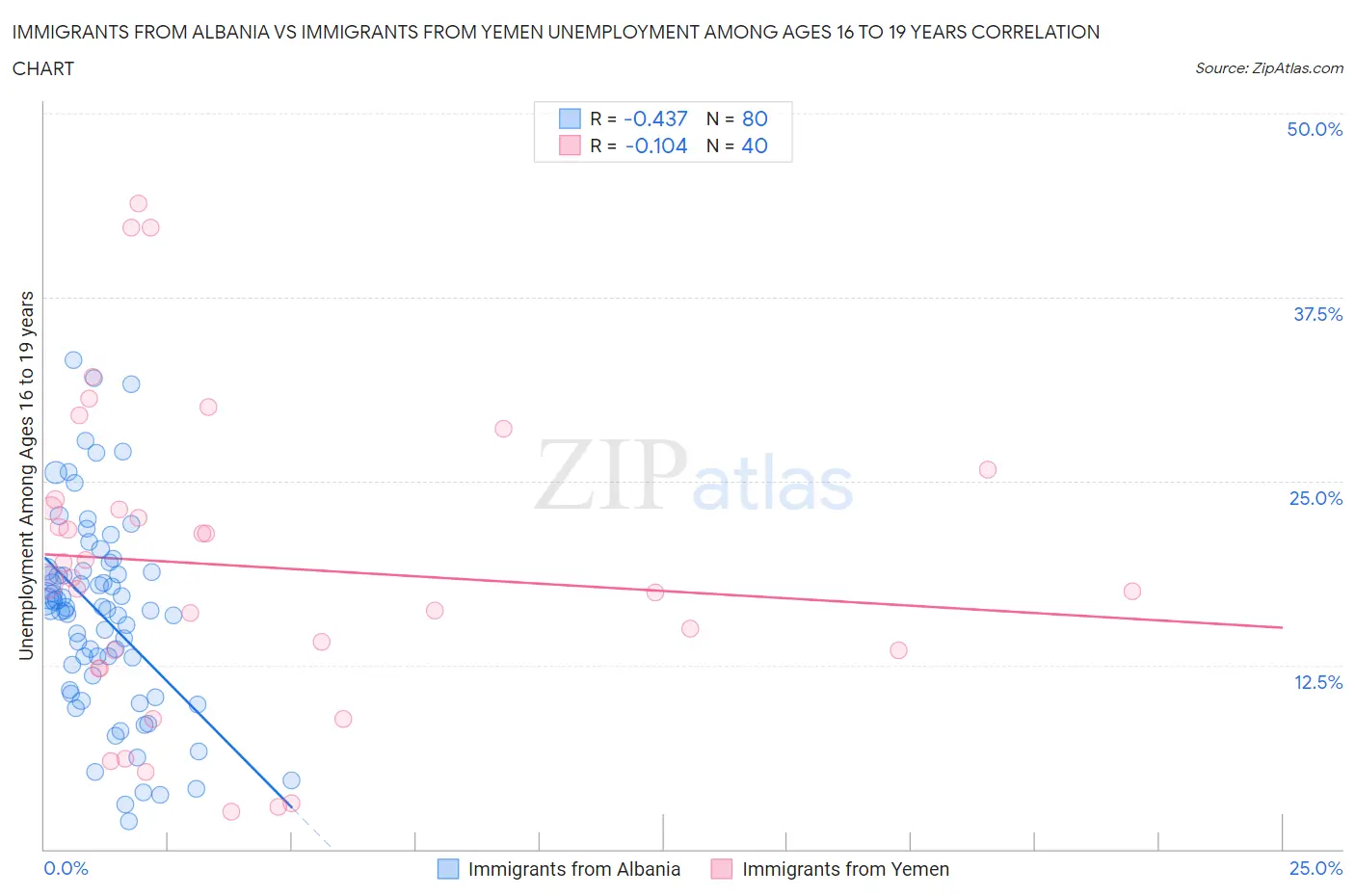 Immigrants from Albania vs Immigrants from Yemen Unemployment Among Ages 16 to 19 years